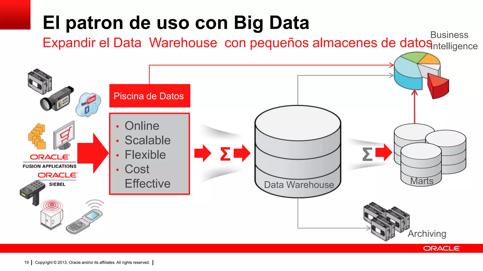Copyright © 2013, Oracle and/or its affiliates. All rights reserved.19
Expandir el Data Warehouse con pequeños almacenes de datos
MartsData Warehouse
Σ Σ
Business
Intelligence
Archiving
• Online
• Scalable
• Flexible
• Cost
Effective
Piscina de Datos
El patron de uso con Big Data
 