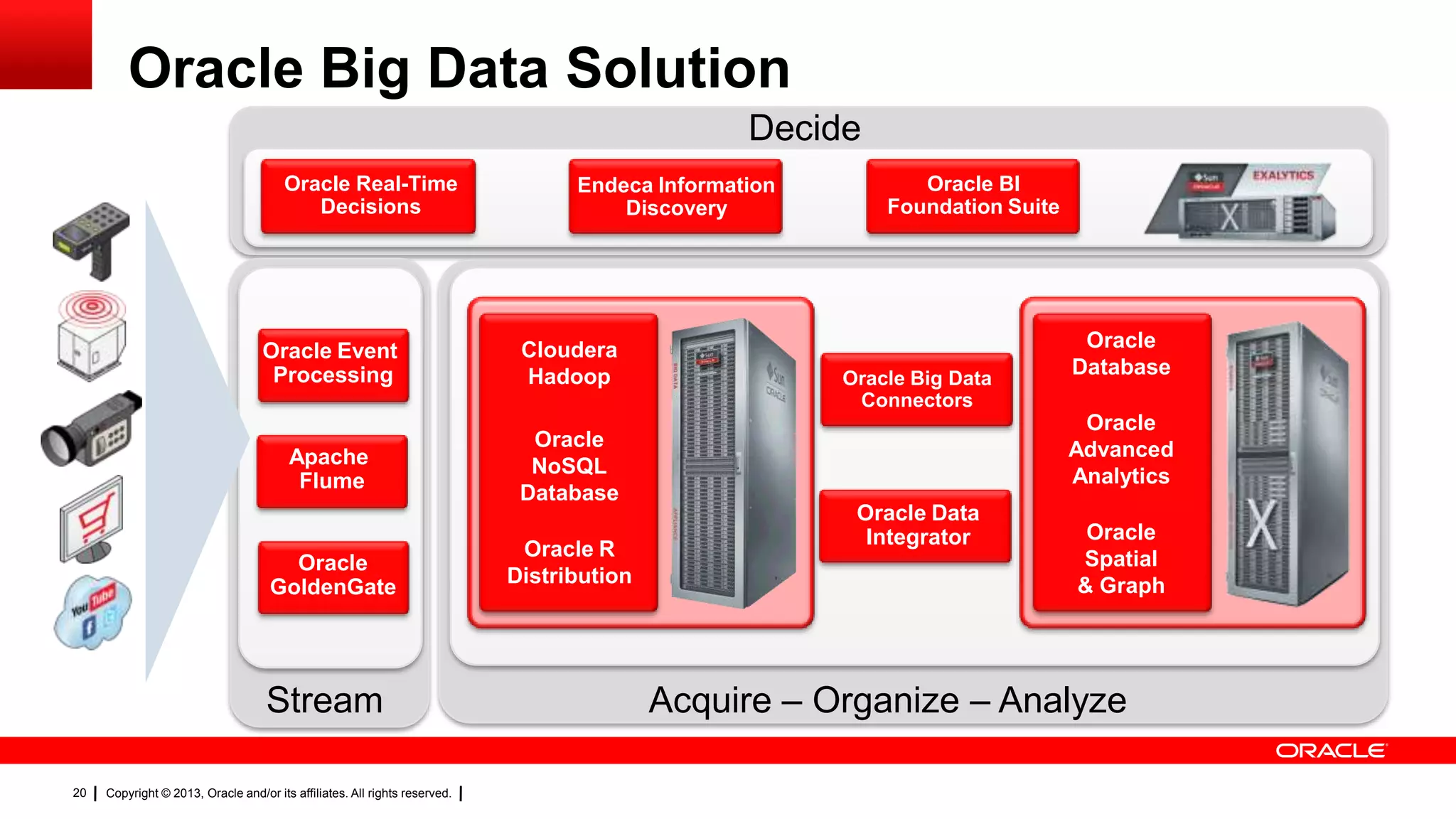 Copyright © 2013, Oracle and/or its affiliates. All rights reserved.20
Oracle Big Data Solution
Oracle BI
Foundation Suite
Oracle Real-Time
Decisions
Endeca Information
Discovery
Decide
Oracle
Advanced
Analytics
Oracle
Database
Oracle
Spatial
& Graph
Acquire – Organize – Analyze
Oracle Big Data
Connectors
Oracle Data
Integrator
Stream
Oracle Event
Processing
Apache
Flume
Oracle
GoldenGate
Oracle
NoSQL
Database
Cloudera
Hadoop
Oracle R
Distribution
 