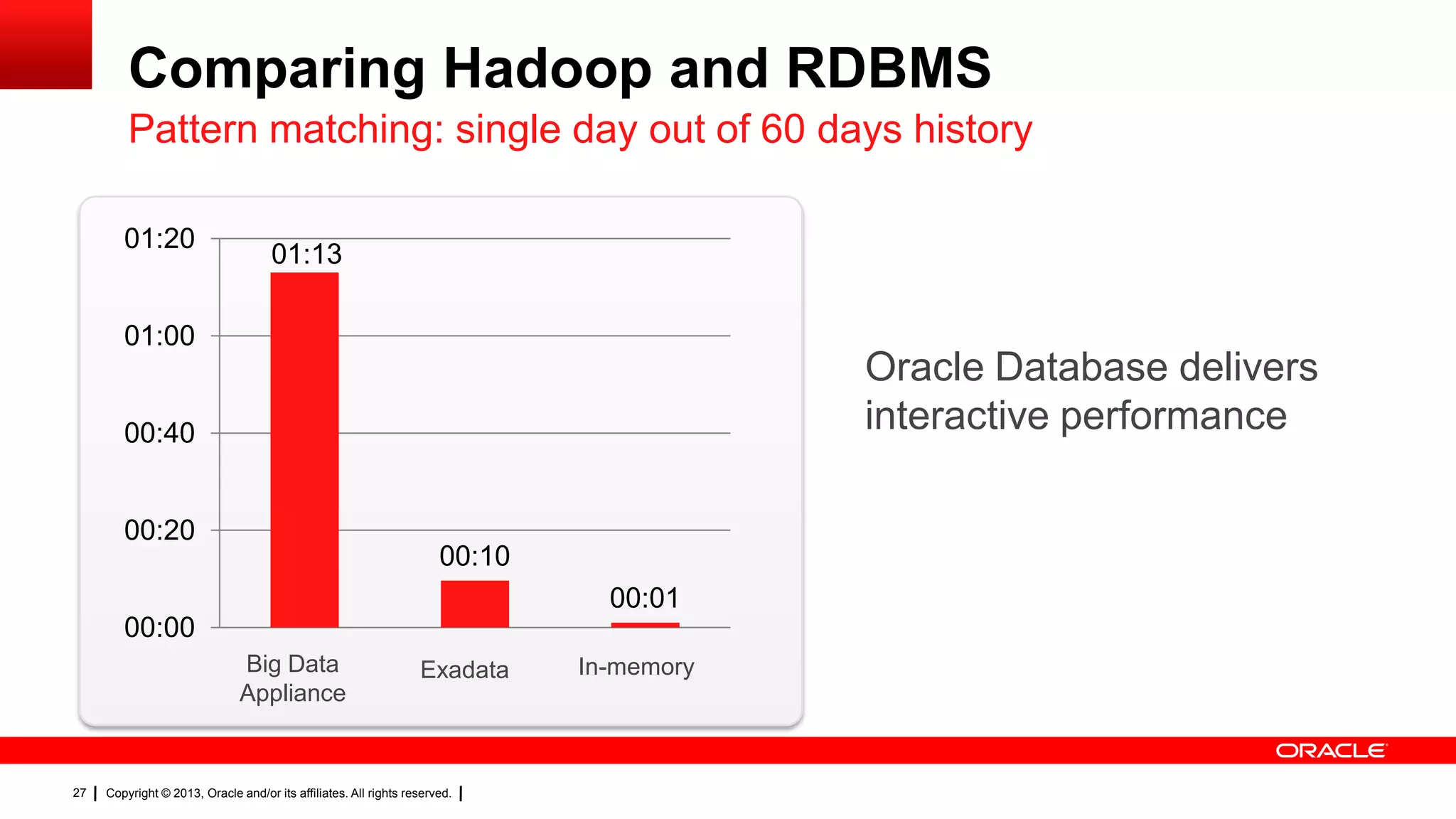 Copyright © 2013, Oracle and/or its affiliates. All rights reserved.27
Comparing Hadoop and RDBMS
01:13
00:10
00:01
00:00
00:20
00:40
01:00
01:20
Pattern matching: single day out of 60 days history
Oracle Database delivers
interactive performance
ExadataBig Data
Appliance
In-memory
 