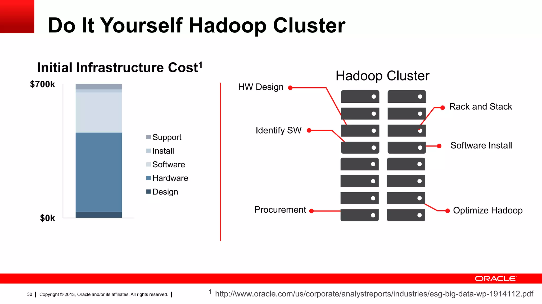 Copyright © 2013, Oracle and/or its affiliates. All rights reserved.30
Hadoop Cluster
HW Design
Identify SW
Optimize HadoopProcurement
Rack and Stack
Software Install
Do It Yourself Hadoop Cluster
$0k
$700k
Support
Install
Software
Hardware
Design
Initial Infrastructure Cost1
1 http://www.oracle.com/us/corporate/analystreports/industries/esg-big-data-wp-1914112.pdf
 