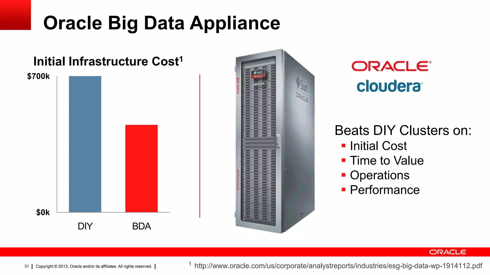 Copyright © 2013, Oracle and/or its affiliates. All rights reserved.31
Oracle Big Data Appliance
Initial Infrastructure Cost1
Beats DIY Clusters on:
 Initial Cost
 Time to Value
 Operations
 Performance
$0k
$700k
DIY BDA
1 http://www.oracle.com/us/corporate/analystreports/industries/esg-big-data-wp-1914112.pdf
 