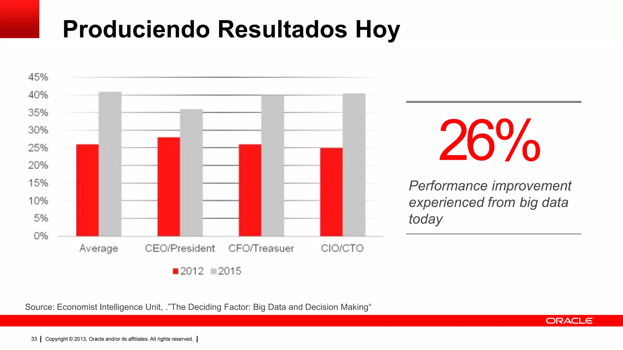 Copyright © 2013, Oracle and/or its affiliates. All rights reserved.33
Produciendo Resultados Hoy
26%
Performance improvement
experienced from big data
today
Source: Economist Intelligence Unit, .”The Deciding Factor: Big Data and Decision Making“
 