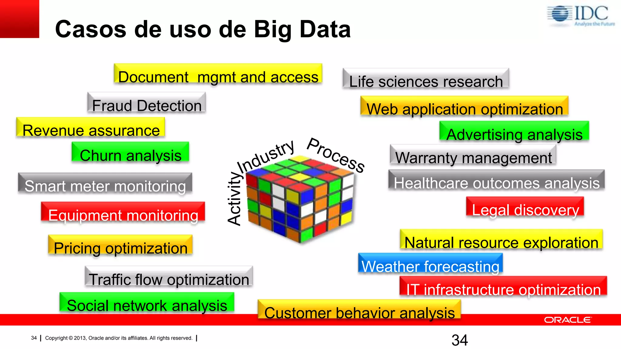 Copyright © 2013, Oracle and/or its affiliates. All rights reserved.34
Casos de uso de Big Data
34
Activity
Revenue assurance
Churn analysis
Pricing optimization
Smart meter monitoring
Fraud Detection
Traffic flow optimization
Customer behavior analysisSocial network analysis
Legal discovery
Healthcare outcomes analysis
Life sciences research
Natural resource exploration
Weather forecasting
IT infrastructure optimization
Warranty management
Document mgmt and access
Web application optimization
Advertising analysis
Equipment monitoring
 