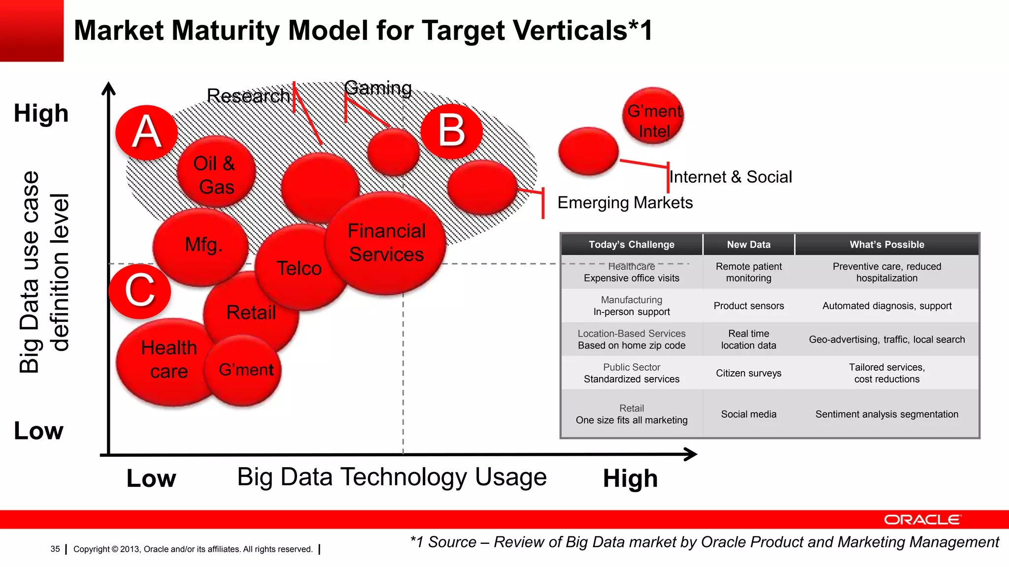 Copyright © 2013, Oracle and/or its affiliates. All rights reserved.35
Market Maturity Model for Target Verticals*1
Low
High
Low High
A
C
B
Gaming
Oil &
Gas
Health
care
Retail
G’ment
Internet & Social
Research
G’ment
Intel
Emerging Markets
Telco
Mfg.
Financial
Services
Big Data Technology Usage
BigDatausecase
definitionlevel
*1 Source – Review of Big Data market by Oracle Product and Marketing Management
Today’s Challenge New Data What’s Possible
Healthcare
Expensive office visits
Remote patient
monitoring
Preventive care, reduced
hospitalization
Manufacturing
In-person support
Product sensors Automated diagnosis, support
Location-Based Services
Based on home zip code
Real time
location data
Geo-advertising, traffic, local search
Public Sector
Standardized services
Citizen surveys
Tailored services,
cost reductions
Retail
One size fits all marketing
Social media Sentiment analysis segmentation
 