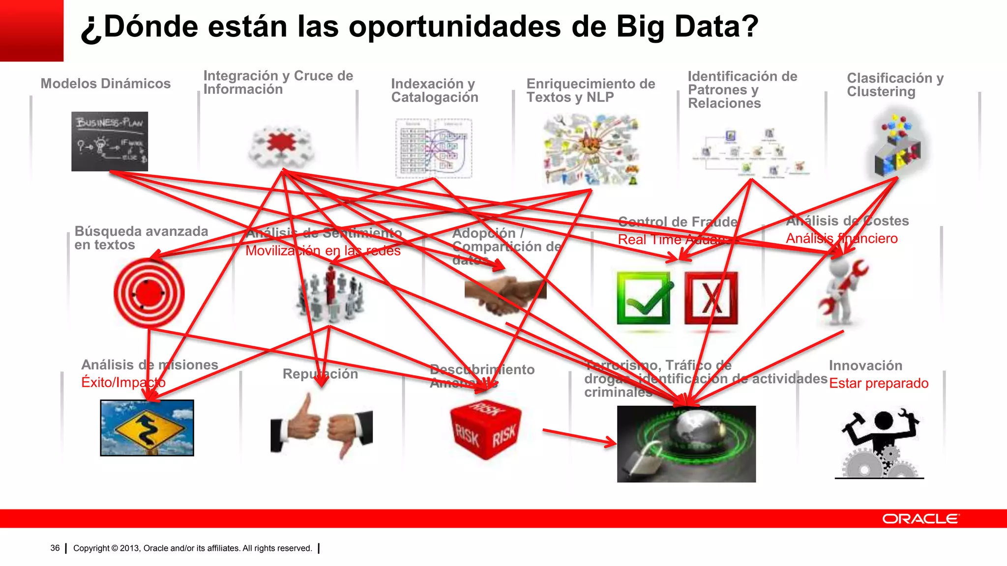 Copyright © 2013, Oracle and/or its affiliates. All rights reserved.36
Indexación y
Catalogación
¿Dónde están las oportunidades de Big Data?
Enriquecimiento de
Textos y NLP
Descubrimiento
Amenazas
Control de Fraude
Real Time Aduanas
Innovación
Estar preparado
Identificación de
Patrones y
Relaciones
Análisis de misiones
Éxito/Impacto
Clasificación y
Clustering
Reputación
Análisis de Sentimiento
Movilización en las redes
Modelos Dinámicos
Integración y Cruce de
Información
Adopción /
Compartición de
datos
Terrorismo, Tráfico de
drogas, identificación de actividades
criminales
Búsqueda avanzada
en textos
Análisis de Costes
Análisis financiero
 