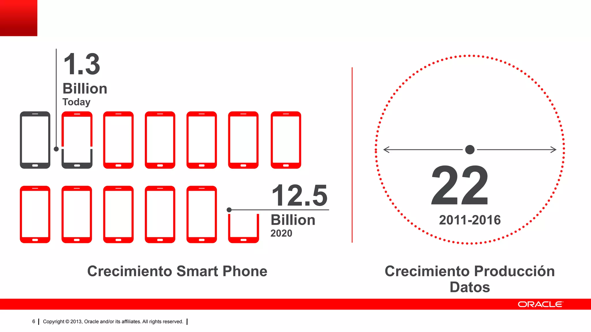 Copyright © 2013, Oracle and/or its affiliates. All rights reserved.6
222011-2016
12.5
Billion
2020
1.3
Billion
Today
Crecimiento Smart Phone Crecimiento Producción
Datos
 