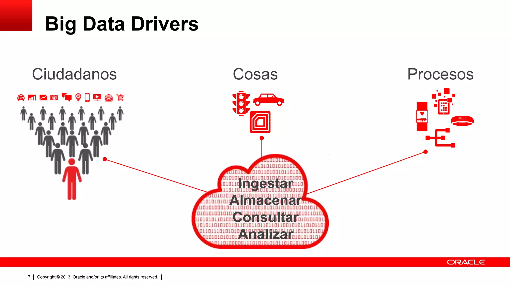 Copyright © 2013, Oracle and/or its affiliates. All rights reserved.7
Big Data Drivers
Ciudadanos Cosas Procesos
Ingestar
Almacenar
Consultar
Analizar
 