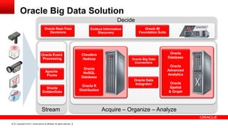 Copyright © 2013, Oracle and/or its affiliates. All rights reserved.20
Oracle Big Data Solution
Oracle BI
Foundation Suite
Oracle Real-Time
Decisions
Endeca Information
Discovery
Decide
Oracle
Advanced
Analytics
Oracle
Database
Oracle
Spatial
& Graph
Acquire – Organize – Analyze
Oracle Big Data
Connectors
Oracle Data
Integrator
Stream
Oracle Event
Processing
Apache
Flume
Oracle
GoldenGate
Oracle
NoSQL
Database
Cloudera
Hadoop
Oracle R
Distribution
 