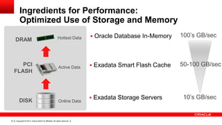 Copyright © 2013, Oracle and/or its affiliates. All rights reserved.23
Ingredients for Performance:
Optimized Use of Storage and Memory
 Oracle Database In-Memory
DISK
PCI
FLASH
DRAM
Online Data
Hottest Data
Active Data  Exadata Smart Flash Cache
 Exadata Storage Servers 10’s GB/sec
100’s GB/sec
50-100 GB/sec
 