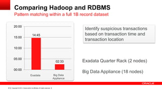 Copyright © 2013, Oracle and/or its affiliates. All rights reserved.26
Comparing Hadoop and RDBMS
14:45
02:33
00:00
05:00
10:00
15:00
20:00
Pattern matching within a full 1B record dataset
Exadata Quarter Rack (2 nodes)
Big Data Appliance (18 nodes)
Exadata Big Data
Appliance
Identify suspicious transactions
based on transaction time and
transaction location
 