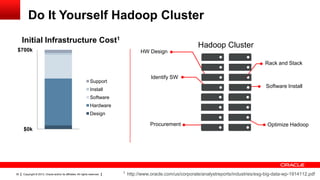 Copyright © 2013, Oracle and/or its affiliates. All rights reserved.30
Hadoop Cluster
HW Design
Identify SW
Optimize HadoopProcurement
Rack and Stack
Software Install
Do It Yourself Hadoop Cluster
$0k
$700k
Support
Install
Software
Hardware
Design
Initial Infrastructure Cost1
1 http://www.oracle.com/us/corporate/analystreports/industries/esg-big-data-wp-1914112.pdf
 