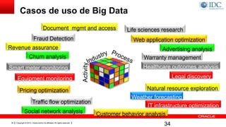 Copyright © 2013, Oracle and/or its affiliates. All rights reserved.34
Casos de uso de Big Data
34
Activity
Revenue assurance
Churn analysis
Pricing optimization
Smart meter monitoring
Fraud Detection
Traffic flow optimization
Customer behavior analysisSocial network analysis
Legal discovery
Healthcare outcomes analysis
Life sciences research
Natural resource exploration
Weather forecasting
IT infrastructure optimization
Warranty management
Document mgmt and access
Web application optimization
Advertising analysis
Equipment monitoring
 