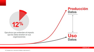 Copyright © 2013, Oracle and/or its affiliates. All rights reserved.8
Uso
Datos
12%
Ejecutivos que entienden el impacto
que los datos tendran en sus
organizaciones
Producción
Datos
 