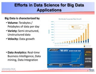 Efforts in Data Science for Big Data
Applications
Big Data is characterized by
• Volume: Terabytes /
Petabytes of data per day
• Variety: Semi-structured,
Unstructured data
• Velocity: Data growth
• Data Analytics: Real-time
Business Intelligence, Data
mining, Data Integration
http://www.forbes.com/sites/christopherfrank/2012/03/25/improving-decision-making-in-the-world-of-big-data/
2
 