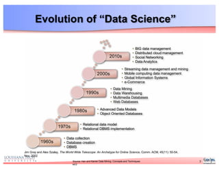 Evolution of “Data Science”
3
• Data collection
• Database creation
• DBMS
• Relational data model
• Relational DBMS implementation
• Advanced Data Models
• Object Oriented Databases
1960s
1970s
1980s
• Streaming data management and mining
• Mobile computing data management
• Global Information Systems
• e-Commerce
• Data Mining
• Data Warehousing
• Multimedia Databases
• Web Databases
1990s
2000s
2010s
• BIG data management
• Distributed cloud management
• Social Networking
• Data Analytics
Jim Gray and Alex Szalay, The World Wide Telescope: An Archetype for Online Science, Comm. ACM, 45(11): 50-54,
Nov. 2002
Source: Han and Kamer Data Mining: Concepts and Techniques
ed2
 