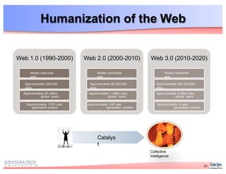 Humanization of the Web
Web 1.0 (1990-2000)
Mostly read-only
web
Approximately 250,000
sites
Approximately 45 million
global users
Approximately 1/20th user
generated content
Web 2.0 (2000-2010)
Widely read-write
web
Approximately 80,000,000
sites
Approximately 1 billion plus
global users
Approximately 1/4th user
generated content
Web 3.0 (2010-2020)
Widely read-write
web
Approximately 800,000,000
sites
Approximately 8 billion plus
global users
Approximately ½ user
generated content
Catalys
t
Collective
Intelligence
25
 