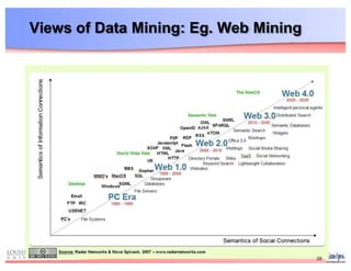 Views of Data Mining: Eg. Web Mining
26
 