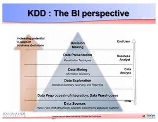 KDD : The BI perspective
30
Increasing potential
to support
business decisions
End User
Business
Analyst
Data
Analyst
DBA
Decision
Making
Data Presentation
Visualization Techniques
Data Mining
Information Discovery
Data Exploration
Statistical Summary, Querying, and Reporting
Data Preprocessing/Integration, Data Warehouses
Data Sources
Paper, Files, Web documents, Scientific experiments, Database Systems
Source: Han and Kamer Data Mining: Concepts and Techniques
ed2
 