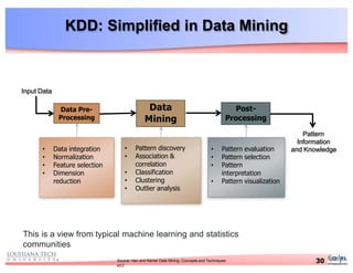 KDD: Simplified in Data Mining
This is a view from typical machine learning and statistics
communities
Input Data
Data
Mining
Data Pre-
Processing
Post-
Processing
• Data integration
• Normalization
• Feature selection
• Dimension
reduction
• Pattern discovery
• Association &
correlation
• Classification
• Clustering
• Outlier analysis
• Pattern evaluation
• Pattern selection
• Pattern
interpretation
• Pattern visualization
Pattern
Information
and Knowledge
30Source: Han and Kamer Data Mining: Concepts and Techniques
ed2
 