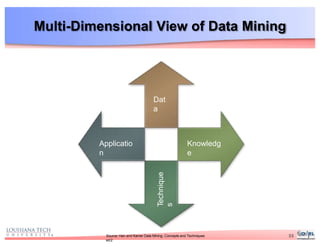 Multi-Dimensional View of Data Mining
Dat
a
Knowledg
e
Technique
s
Applicatio
n
33Source: Han and Kamer Data Mining: Concepts and Techniques
ed2
 