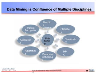Data Mining is Confluence of Multiple Disciplines
Data
Minin
g
36Source: Han and Kamer Data Mining: Concepts and Techniques
ed2
Machin
e
Learnin
g
Statistic
s
Visualizatio
n
HP
CDatabase
technolog
y
Algorithm
s
Application
s
Pattern
Recognitio
n
 