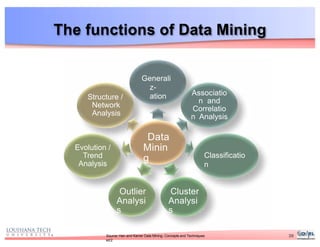 The functions of Data Mining
Data
Minin
g
Generali
z-
ation Associatio
n and
Correlatio
n Analysis
Classificatio
n
Cluster
Analysi
s
Outlier
Analysi
s
Evolution /
Trend
Analysis
Structure /
Network
Analysis
39Source: Han and Kamer Data Mining: Concepts and Techniques
ed2
 