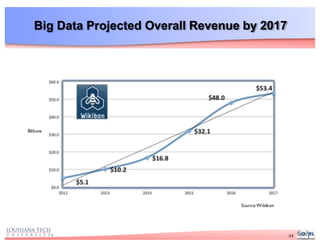 Big Data Projected Overall Revenue by 2017
44
 