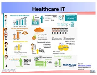 Healthcare IT
Source:
http://visual.ly/latest-
trends-healthcare-it-
solutions
 