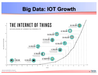 6
Big Data: IOT Growth
 