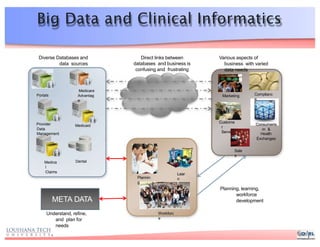 Big Data and Clinical Informatics
Custome
r
Service
Consumeris
m &
Health
Exchanges
Complianc
e
Sale
s
Marketing
Medica
l
Claims
Dental
MedicaidProvider
Data
Management
Portals
Medicare
Advantag
e
Plannin
g
Workforc
e
Lear
n
META DATA
Various aspects of
business with varied
data needs
Direct links between
databases and business is
confusing and frustrating
Diverse Databases and
data sources
Understand, refine,
and plan for
needs
Planning, learning,
workforce
development
 