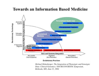 Michael Hehenberger; The Integration of Phenotypic and Genotypic
Data: Clinical Genomics; NIH BECON/BISTIC Symposium,
Bethesda, MD, June 21, 2004
 