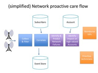 Subscribers
Collect
& Filter
Correlate
(simplified) Network proactive care flow
Account
Event Store
Identify &
Predict
Network
Failures
Reimburse
VIPs
Prioritize
technicians
Identify
impact on
high valued
Accounts
 