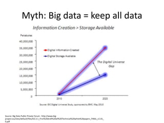 Myth: Big data = keep all data
Source: Big Data Public Private Forum : http://www.big-
project.eu/sites/default/files/D2.2.1_First%20draft%20of%20Technical%20white%20papers_FINAL_v1.01_
0.pdf
 