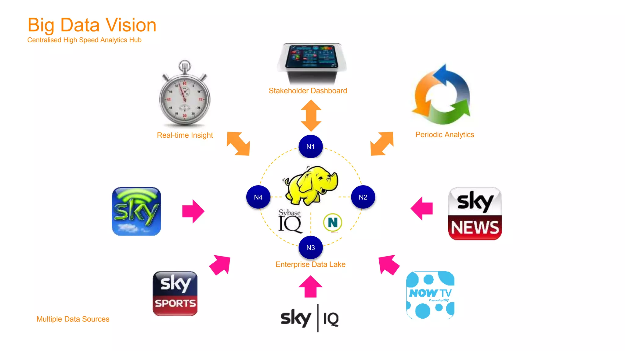 Enterprise Data Lake
Big Data Vision
Centralised High Speed Analytics Hub
Periodic AnalyticsReal-time Insight
Stakeholder Dashboard
N2N4
N1
N3
Multiple Data Sources
 