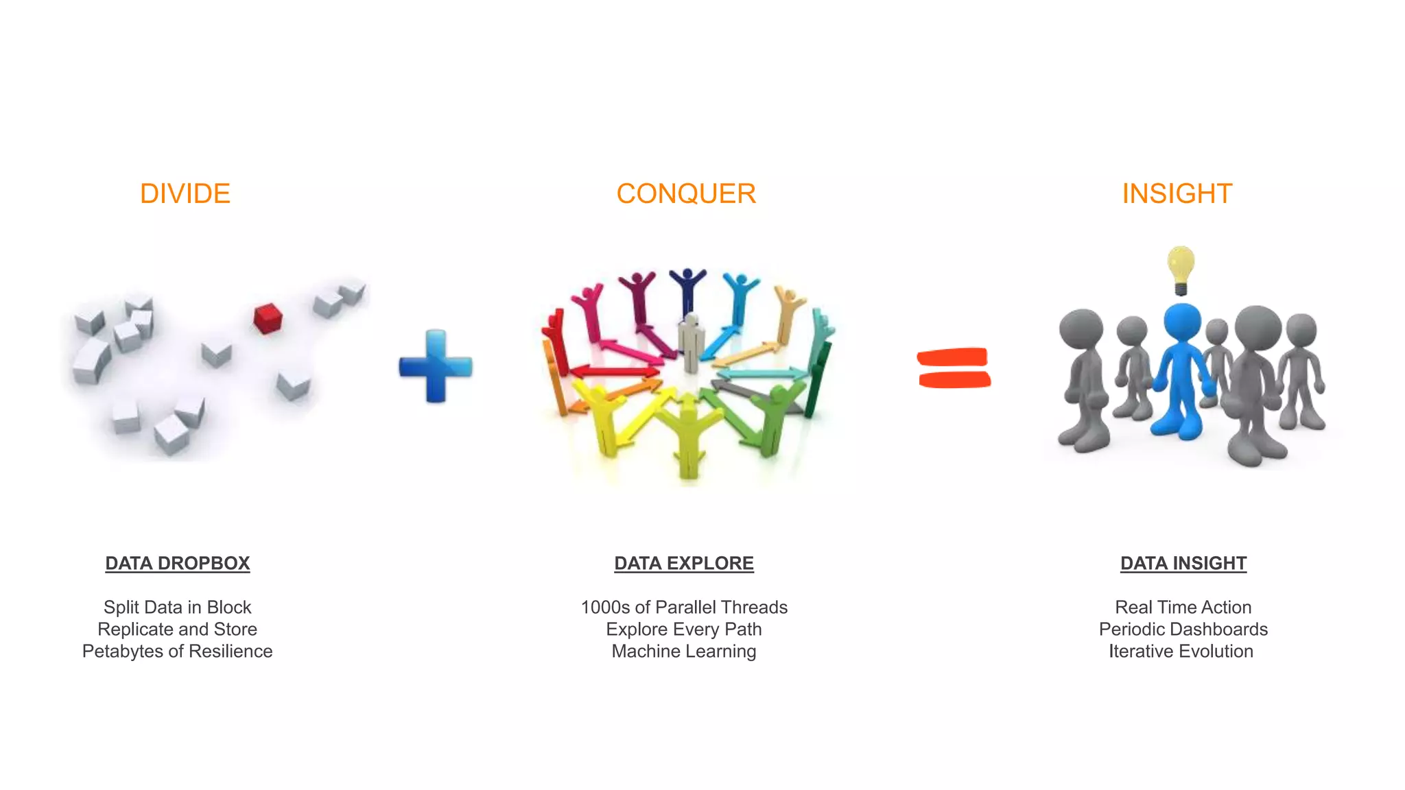DIVIDE CONQUER INSIGHT
DATA DROPBOX
Split Data in Block
Replicate and Store
Petabytes of Resilience
DATA EXPLORE
1000s of Parallel Threads
Explore Every Path
Machine Learning
DATA INSIGHT
Real Time Action
Periodic Dashboards
Iterative Evolution
 