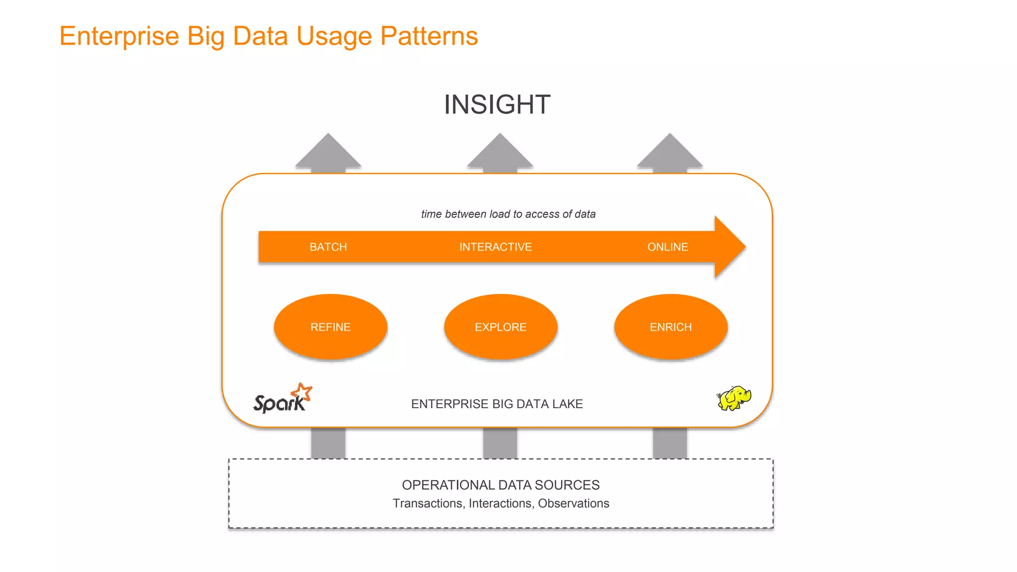 ENTERPRISE BIG DATA LAKE
REFINE EXPLORE ENRICH
BATCH INTERACTIVE ONLINE
OPERATIONAL DATA SOURCES
Transactions, Interactions, Observations
time between load to access of data
INSIGHT
Enterprise Big Data Usage Patterns
 