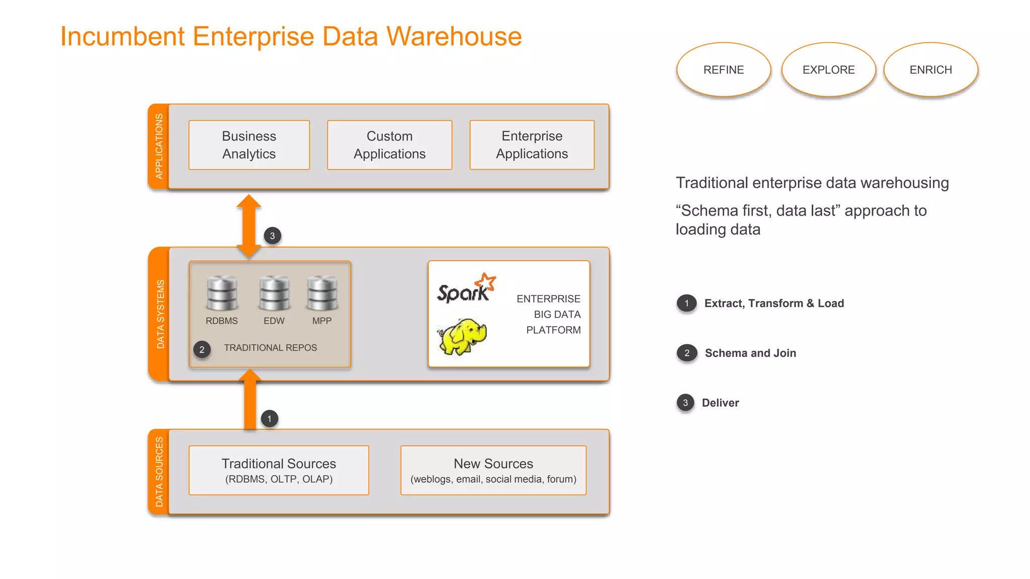 DATASOURCES
Traditional Sources
(RDBMS, OLTP, OLAP)
New Sources
(weblogs, email, social media, forum)
DATASYSTEMS
RDBMS EDW MPP
TRADITIONAL REPOS
ENTERPRISE
BIG DATA
PLATFORM
APPLICATIONS
Business
Analytics
Custom
Applications
Enterprise
Applications
Incumbent Enterprise Data Warehouse
1
2
3
Traditional enterprise data warehousing
“Schema first, data last” approach to
loading data
1 Extract, Transform & Load
2 Schema and Join
3 Deliver
REFINE EXPLORE ENRICH
 