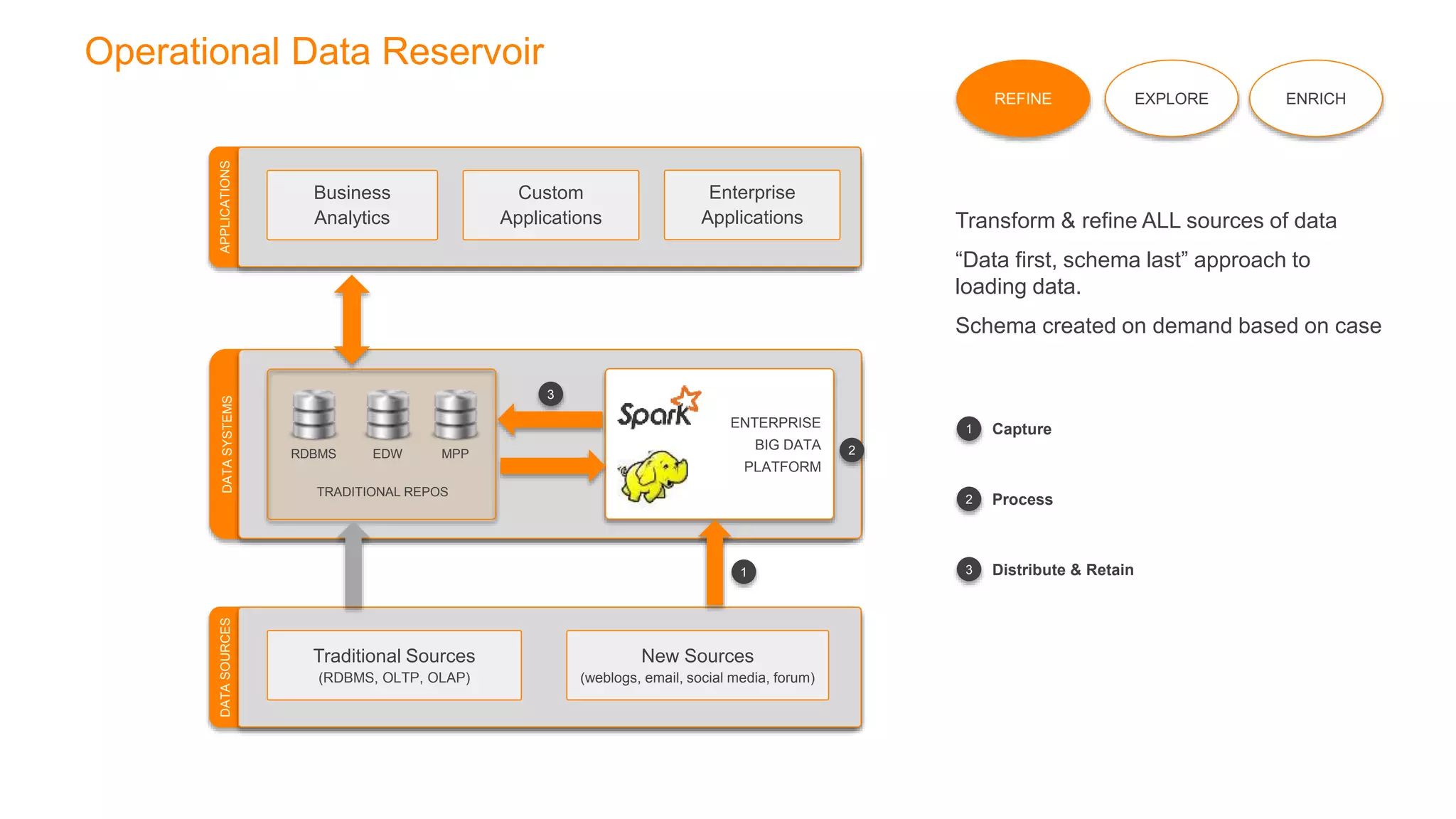 DATASOURCES
Traditional Sources
(RDBMS, OLTP, OLAP)
New Sources
(weblogs, email, social media, forum)
DATASYSTEMS
RDBMS EDW MPP
TRADITIONAL REPOS
ENTERPRISE
BIG DATA
PLATFORM
APPLICATIONS
Business
Analytics
Custom
Applications
Enterprise
Applications
Operational Data Reservoir
REFINE EXPLORE ENRICH
1
2
3
Transform & refine ALL sources of data
“Data first, schema last” approach to
loading data.
Schema created on demand based on case
1 Capture
2 Process
3 Distribute & Retain
 