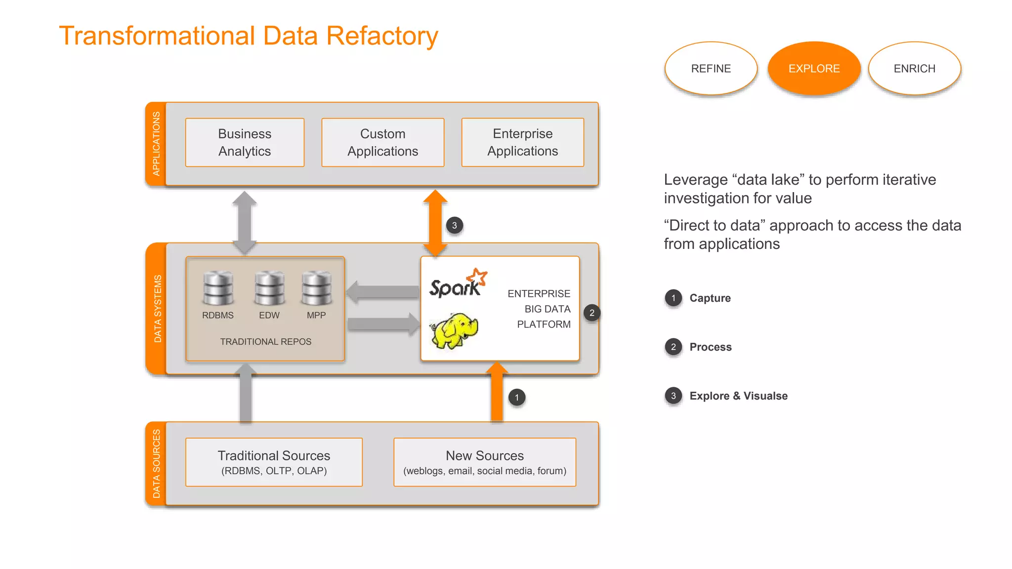 DATASOURCES
Traditional Sources
(RDBMS, OLTP, OLAP)
New Sources
(weblogs, email, social media, forum)
DATASYSTEMS
RDBMS EDW MPP
TRADITIONAL REPOS
ENTERPRISE
BIG DATA
PLATFORM
APPLICATIONS
Business
Analytics
Custom
Applications
Enterprise
Applications
Transformational Data Refactory
REFINE EXPLORE ENRICH
1
2
3
Leverage “data lake” to perform iterative
investigation for value
“Direct to data” approach to access the data
from applications
1 Capture
2 Process
3 Explore & Visualse
 
