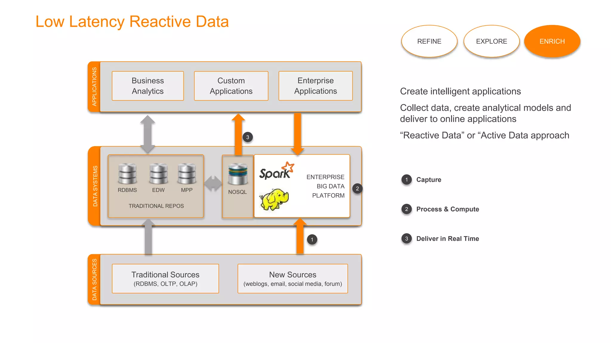 DATASOURCES
Traditional Sources
(RDBMS, OLTP, OLAP)
New Sources
(weblogs, email, social media, forum)
DATASYSTEMS
RDBMS EDW MPP
TRADITIONAL REPOS
ENTERPRISE
BIG DATA
PLATFORM
APPLICATIONS
Business
Analytics
Custom
Applications
Enterprise
Applications
Low Latency Reactive Data
REFINE EXPLORE ENRICH
1
2
3
Create intelligent applications
Collect data, create analytical models and
deliver to online applications
“Reactive Data” or “Active Data approach
1 Capture
2 Process & Compute
3 Deliver in Real Time
NOSQL
 