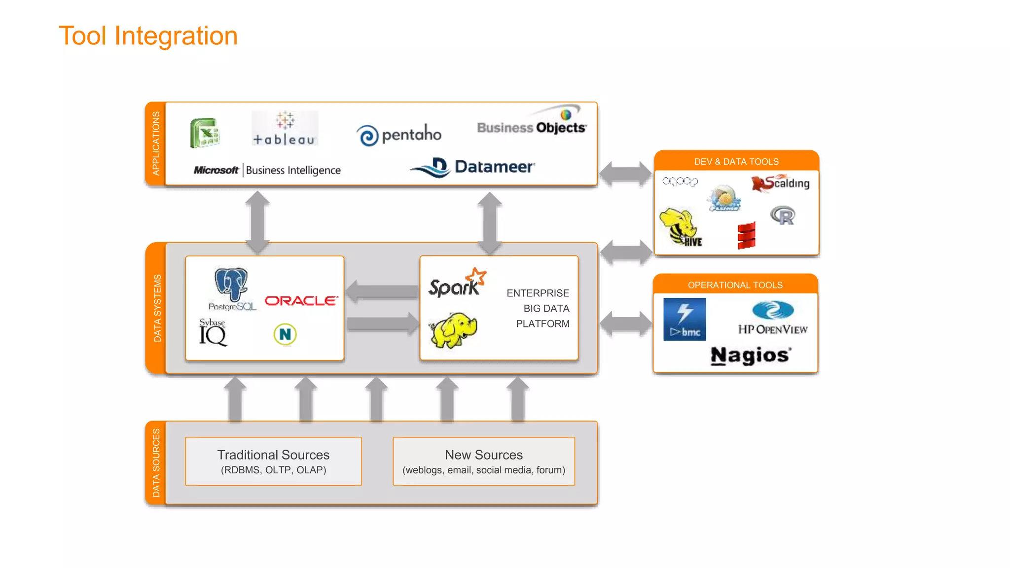 DATASOURCES
Traditional Sources
(RDBMS, OLTP, OLAP)
New Sources
(weblogs, email, social media, forum)
DATASYSTEMS
ENTERPRISE
BIG DATA
PLATFORM
APPLICATIONS
Tool Integration
OPERATIONAL TOOLS
DEV & DATA TOOLS
 