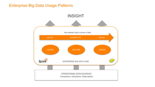 ENTERPRISE BIG DATA LAKE
REFINE EXPLORE ENRICH
BATCH INTERACTIVE ONLINE
OPERATIONAL DATA SOURCES
Transactions, Interactions, Observations
time between load to access of data
INSIGHT
Enterprise Big Data Usage Patterns
 