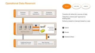 DATASOURCES
Traditional Sources
(RDBMS, OLTP, OLAP)
New Sources
(weblogs, email, social media, forum)
DATASYSTEMS
RDBMS EDW MPP
TRADITIONAL REPOS
ENTERPRISE
BIG DATA
PLATFORM
APPLICATIONS
Business
Analytics
Custom
Applications
Enterprise
Applications
Operational Data Reservoir
REFINE EXPLORE ENRICH
1
2
3
Transform & refine ALL sources of data
“Data first, schema last” approach to
loading data.
Schema created on demand based on case
1 Capture
2 Process
3 Distribute & Retain
 