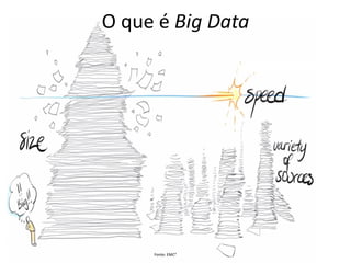 O que é Big Data 
Fonte: EMC²  
