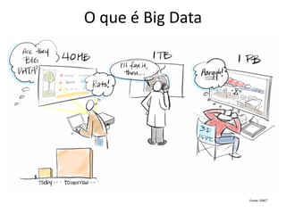 O que é Big Data 
Fonte: EMC²  