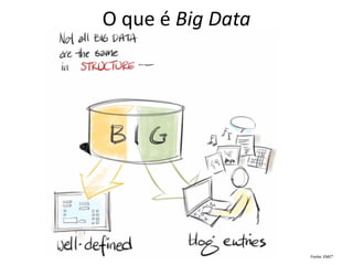 O que é Big Data 
Fonte: EMC²  