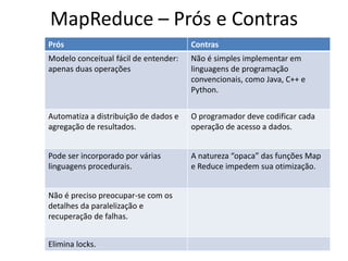 MapReduce – Prós e Contras 
Prós 
Contras 
Modelo conceitual fácil de entender: apenas duas operações 
Não é simples implementar em linguagens de programação convencionais, como Java, C++ e Python. 
Automatiza a distribuição de dados e agregação de resultados. 
O programador deve codificar cada operação de acesso a dados. 
Pode ser incorporado por várias linguagens procedurais. 
A natureza “opaca” das funções Map e Reduce impedem sua otimização. 
Não é preciso preocupar-se com os detalhes da paralelização e recuperação de falhas. 
Elimina locks.  