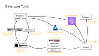 Developer Tools
Model in
production
10,000+ datasets
on the hub
73,000+ models
on the hub
No-code AutoML
HW-accelerated
managed API
HW-accelerated
inference
Hosted ML
applications
HW-accelerated training
Amazon SageMaker
Optimum
Datasets
Models
Hugging Face Endpoints
for Azure
Transformers
Accelerate
Optimum
 