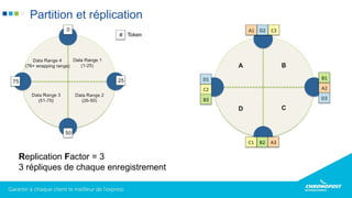 Partition et réplication
Replication Factor = 3
3 répliques de chaque enregistrement
 