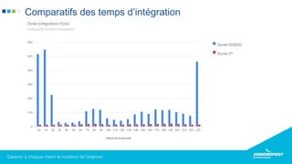 Comparatifs des temps d’intégration
 